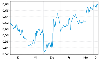 Chart Mini Future Short Micron - 1 Week