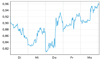 Chart Mini Future Short Micron - 1 Week
