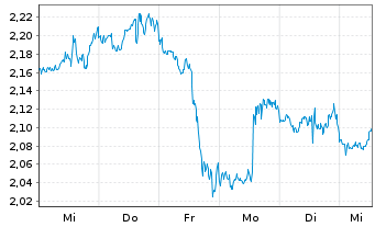 Chart Mini Future Long Visa - 1 Woche