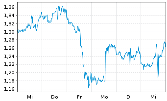 Chart Mini Future Long Visa - 1 Woche