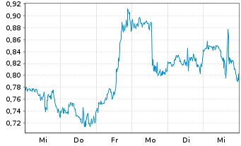 Chart Mini Future Short Visa - 1 Woche