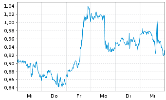 Chart Mini Future Short Visa - 1 Woche