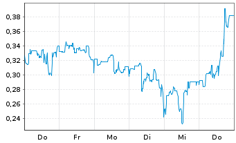 Chart Mini Future Long Canopy Growth - 1 Woche