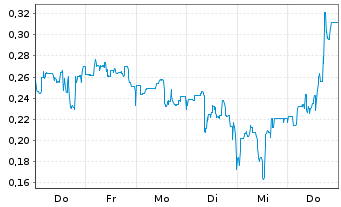 Chart Mini Future Long Canopy Growth - 1 Woche
