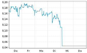 Chart Mini Future Long Canopy Growth - 1 Woche