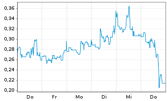 Chart Mini Future Short Canopy Growth - 1 Woche