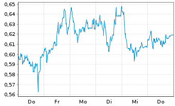 Chart Mini Future Long freenet - 1 Woche