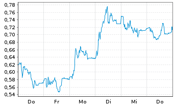 Chart Mini Future Long Delivery Hero - 1 Week