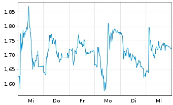 Chart Mini Future Short SUESS MicroTec - 1 Woche