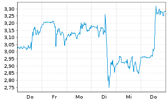 Chart Mini Future Long CrowdStrike Holdings - 1 Woche