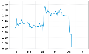 Chart Mini Future Short CrowdStrike Holdings - 1 Woche