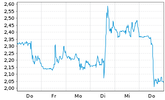 Chart Mini Future Short CrowdStrike Holdings - 1 Woche