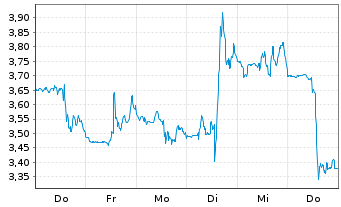 Chart Mini Future Short CrowdStrike Holdings - 1 Woche