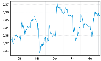 Chart Mini Future Long PepsiCo - 1 semaine