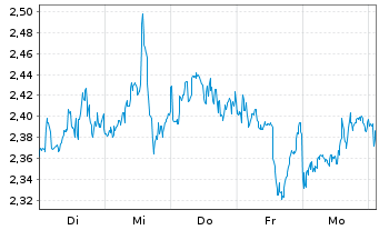 Chart Mini Future Long Linde - 1 semaine