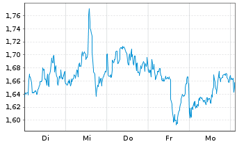 Chart Mini Future Long Linde - 1 semaine