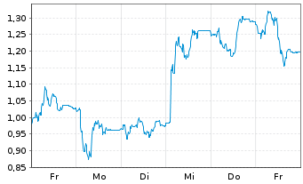 Chart Mini Future Long SMA Solar - 1 Woche