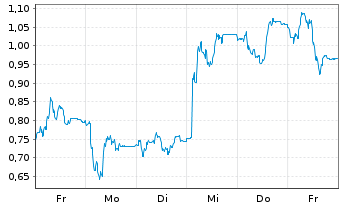 Chart Mini Future Long SMA Solar - 1 Woche