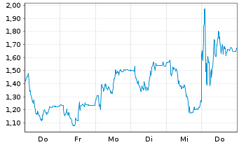 Chart Mini Future Long Redcare Pharmacy - 1 Week