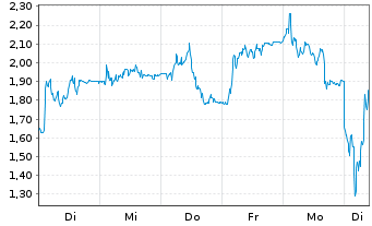 Chart Mini Future Short Redcare Pharmacy - 1 Week