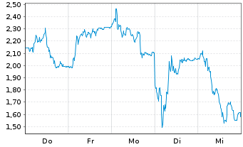 Chart Mini Future Short Redcare Pharmacy - 1 Week