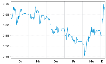 Chart Mini Future Short Mutares - 1 Week