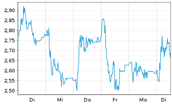 Chart Mini Future Long HelloFresh - 1 Woche