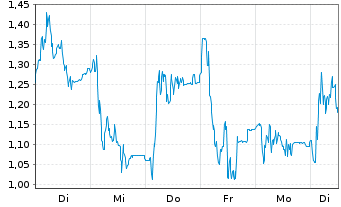 Chart Mini Future Long HelloFresh - 1 Woche