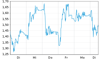Chart Mini Future Short HelloFresh - 1 Woche