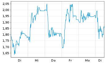 Chart Mini Future Short HelloFresh - 1 Woche