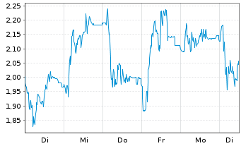 Chart Mini Future Short HelloFresh - 1 Woche