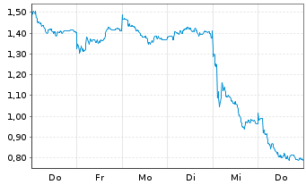 Chart Mini Future Long adidas - 1 Woche