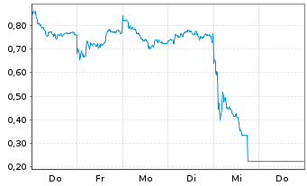 Chart Mini Future Long adidas - 1 Woche