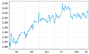 Chart Mini Future Short British American Tobacco - 1 Week