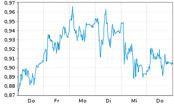 Chart Mini Future Long Fresenius - 1 Woche