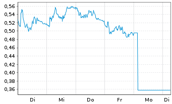 Chart Mini Future Short Fresenius - 1 Week