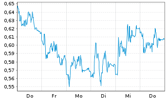 Chart Mini Future Short Fresenius - 1 Woche