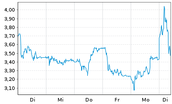 Chart Mini Future Long Redcare Pharmacy - 1 Week