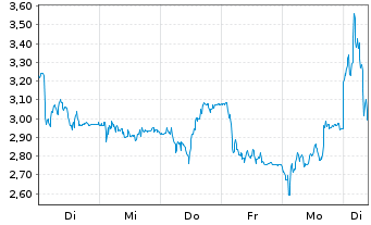 Chart Mini Future Long Redcare Pharmacy - 1 Week