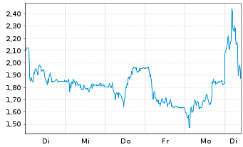 Chart Mini Future Long Redcare Pharmacy - 1 Week