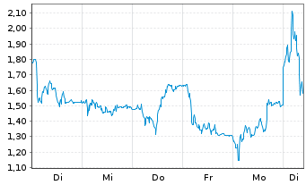 Chart Mini Future Long Redcare Pharmacy - 1 Week