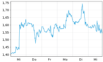 Chart Mini Future Long Nike - 1 Woche