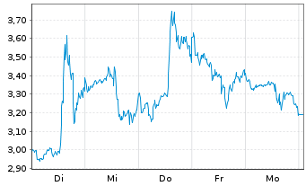 Chart Mini Future Long Pfizer Inc. - 1 semaine