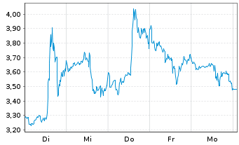 Chart Mini Future Long Pfizer Inc. - 1 semaine