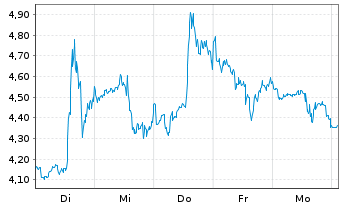 Chart Mini Future Long Pfizer Inc. - 1 semaine