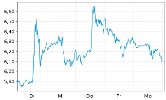 Chart Mini Future Long Pfizer Inc. - 1 semaine