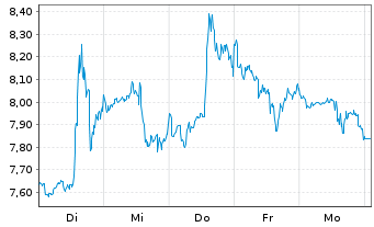Chart Mini Future Long Pfizer Inc. - 1 semaine