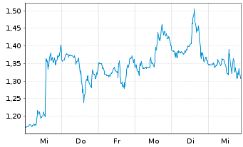 Chart Mini Future Long Nike - 1 Woche