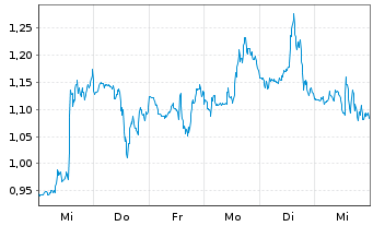 Chart Mini Future Long Nike - 1 Woche