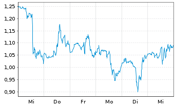 Chart Mini Future Short Nike - 1 Woche
